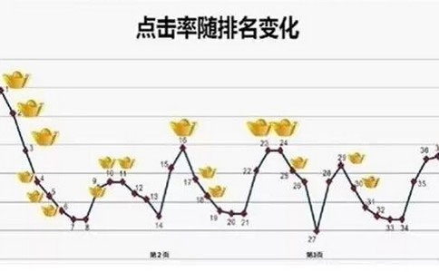 引流对网站全体权重也有很大提高作用