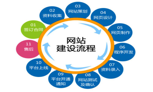 用户的体验决定着网站的转化率是否提高