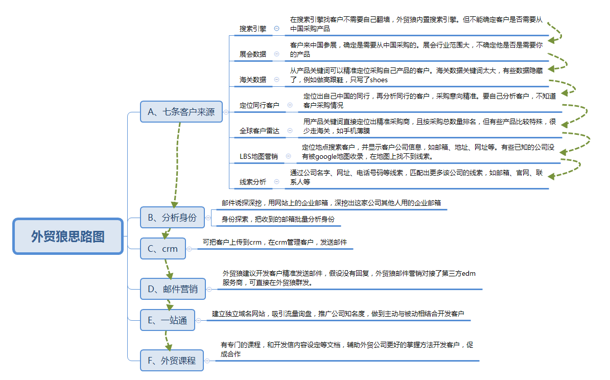 外贸狼操作产品思路